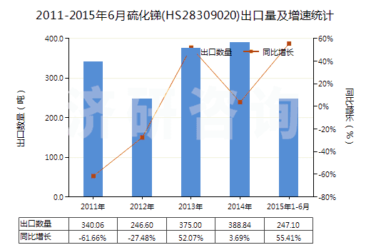 2011-2015年6月硫化銻(HS28309020)出口量及增速統(tǒng)計(jì)